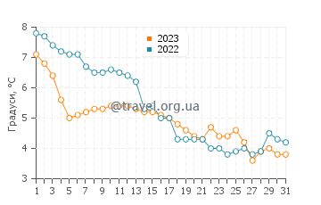 Температура води Рови у грудні