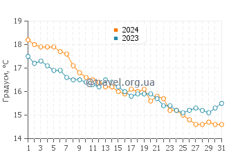Температура води Са Меса Лонга у грудні
