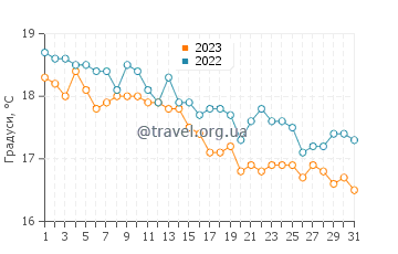 Температура води Са Мескіда у грудні