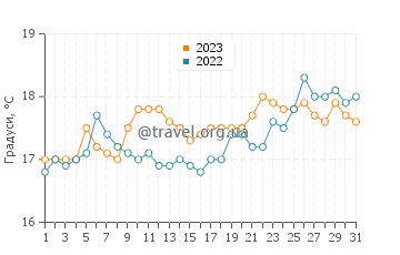 Температура води Салема у грудні
