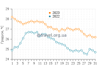 Температура води Салюта у грудні
