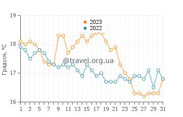 Температура води Сан-Леоне у грудні