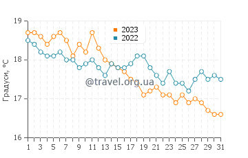 Температура води Сан Монтано у грудні