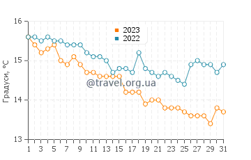 Температура води Сан-Педро-Пескадор у грудні