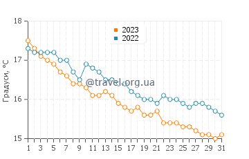 Температура води Сан-Теодоро у грудні