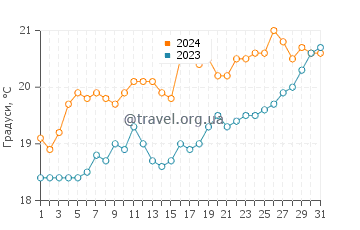 Температура води Сандспіт у грудні