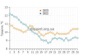 Температура води Сандун у грудні