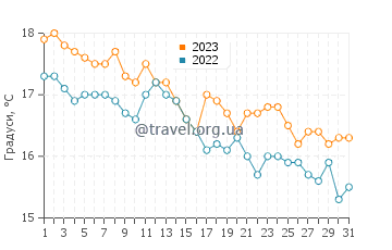 Температура води Сані Біч у грудні