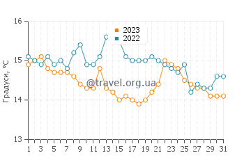 Температура води Санхенхо у грудні