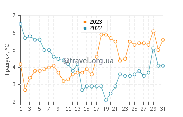 Температура води Санкт-Петер-Ордінг у грудні