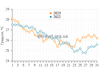 Температура води Санта Крус Де Лос Такес у грудні