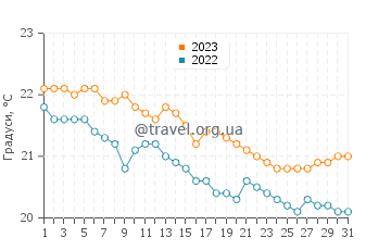 Температура води Санта Круш у грудні