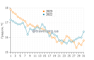 Температура води Санта Марія ді Леука у грудні