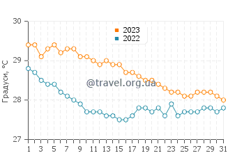 Температура води Сантьяго-де-Куба у грудні