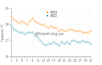 Температура води Саона у грудні