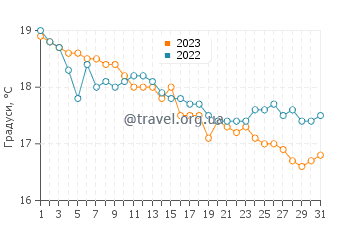 Температура води Сапрі у грудні