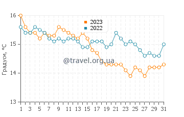 Температура води Сараус у грудні