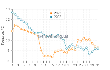 Температура води Сатурн у грудні