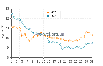 Температура води Саутборн у грудні