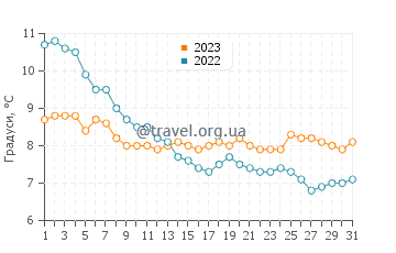 Температура води Саутволд у грудні