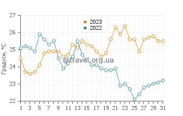 Температура води Саяуарема у грудні