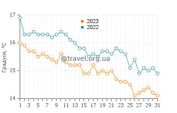 Температура води Сегур де Калафель у грудні