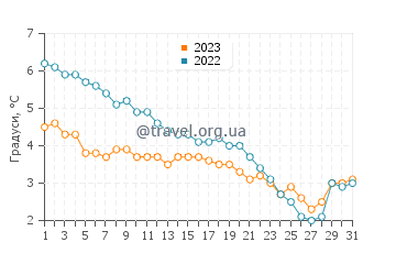 Температура води Сейнт Ігнас у грудні