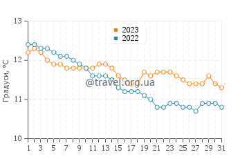 Температура води Сейнт Остелл у грудні