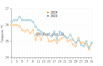 Температура води Селебрейшн Кі у грудні