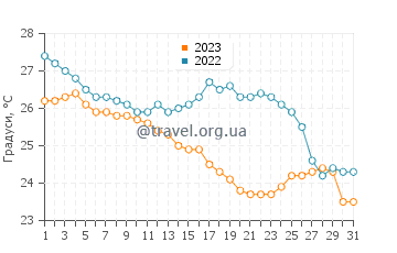 Температура води Селестун у грудні