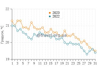 Температура води Селіміє у грудні