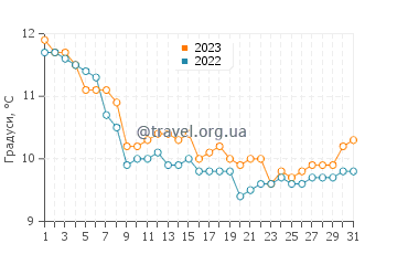 Температура води Сен-Бревен-Ле-Пен у грудні