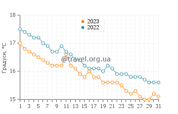 Температура води Сен-Флоран у грудні