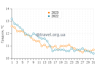 Температура води Сен-Ка-ле-Гільдо у грудні