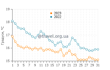 Температура води Сен-Лоран-дю-Вар у грудні