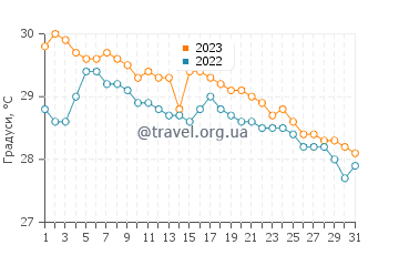 Температура води Сентоса у грудні