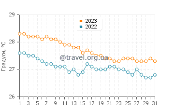 Температура води Сетлемент у грудні
