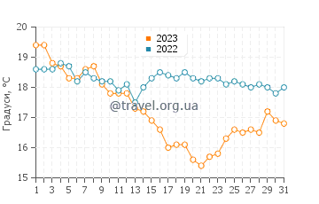 Температура води Сфакс у грудні