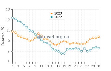 Температура води Шанклін у грудні