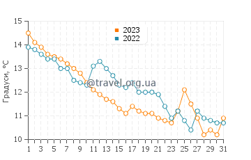Температура води Шіле у грудні