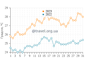 Температура води Шорнкліфф у грудні