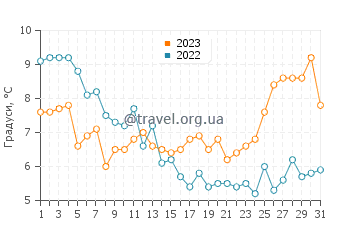 Температура води Шотлі Гейт у грудні