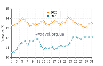 Температура води Сі Ранч у грудні