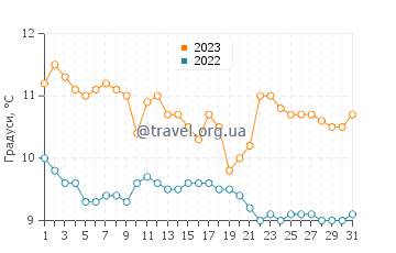 Температура води Сіетл у грудні