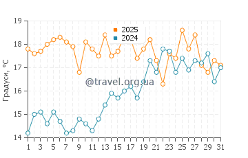 Температура води Сіфунчо у грудні
