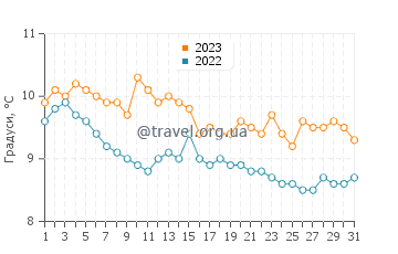 Температура води Сілвердейл у грудні