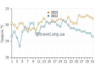 Температура води Сінгараджа у грудні