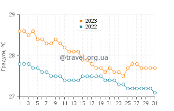 Температура води Ораньєстад у грудні