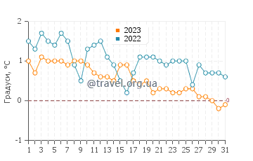Температура води Сісіміут у грудні