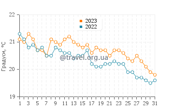Температура води Сітелер у грудні